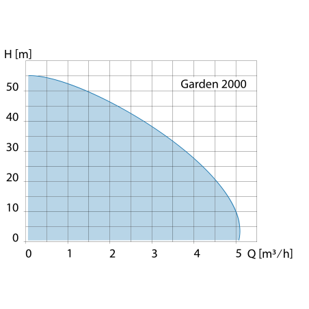 Groupe hydrophore HWW-P Garden 2000