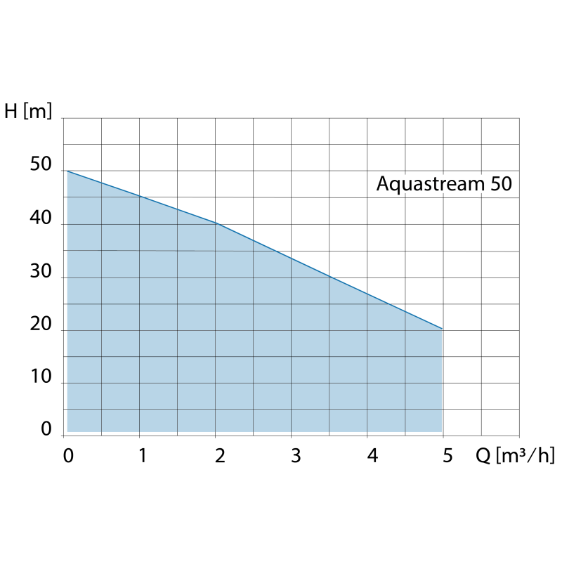 Pompe submersible Aquastream 50