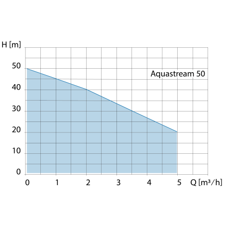 Pompe submersible Aquastream 50