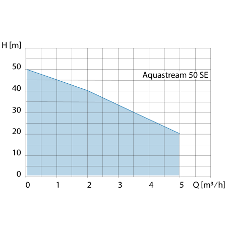 Pompe submersible Aquastream 50 SE