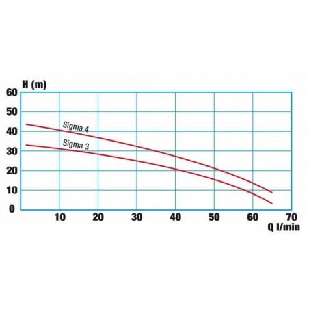 Groupe hydrophore Sigma 4 bar