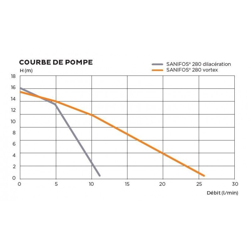 Sanifos 280 1 GR S - station de relevage conçue pour le relevage des eaux usées (par ex. maison...)