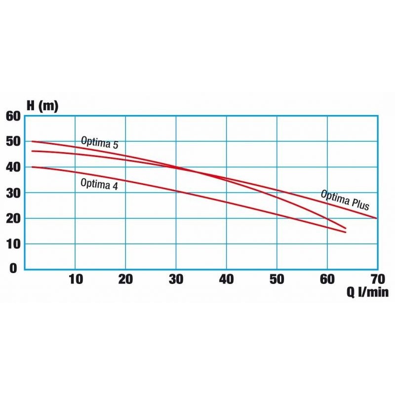 Groupe hydrophore Optima 4 bar sans indicateur de niveau