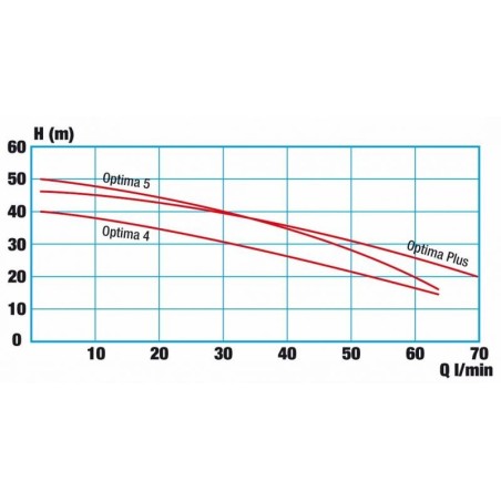 Groupe hydrophore Optima 4 bar sans indicateur de niveau