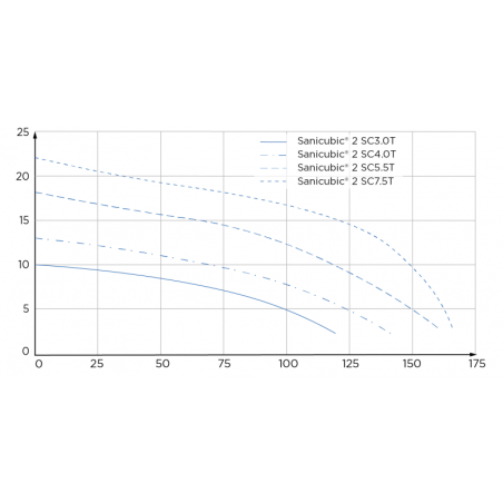 Sanicubic 2 SC 4.0 T - station de relevage pour eaux noires et eaux grises (par ex. bâtiments publics, écoles, hôpitaux...)