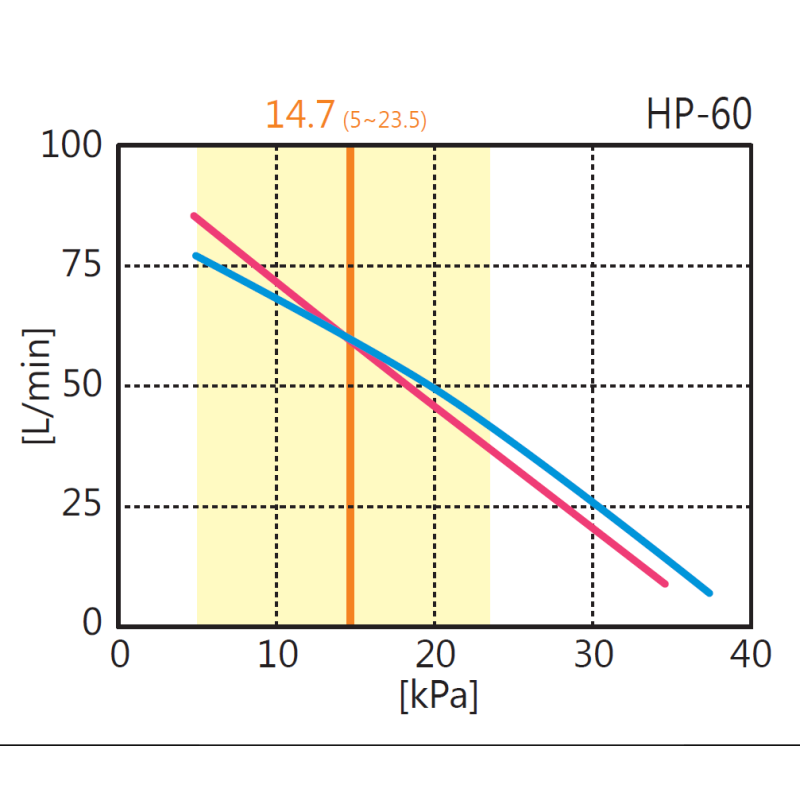 Luchtpomp HIBLOW HP-60